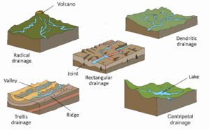 Drainage Patterns