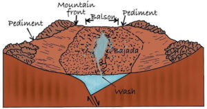 Fluvial Desert Landforms
