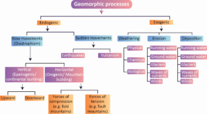 Geomorphic Processes