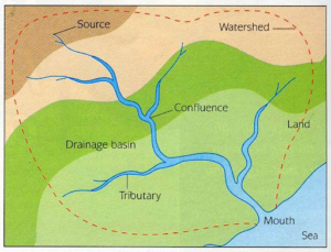 Landforms by Running Water