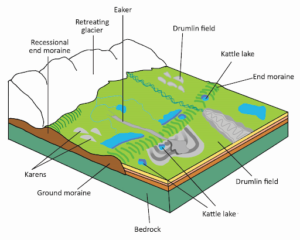 Processes of Glacial Erosion