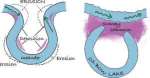 River Meanders