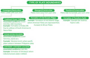 types of plate boundaries