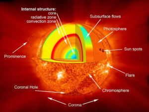 Sun Major phenomenon