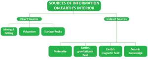 Earth's Interior
