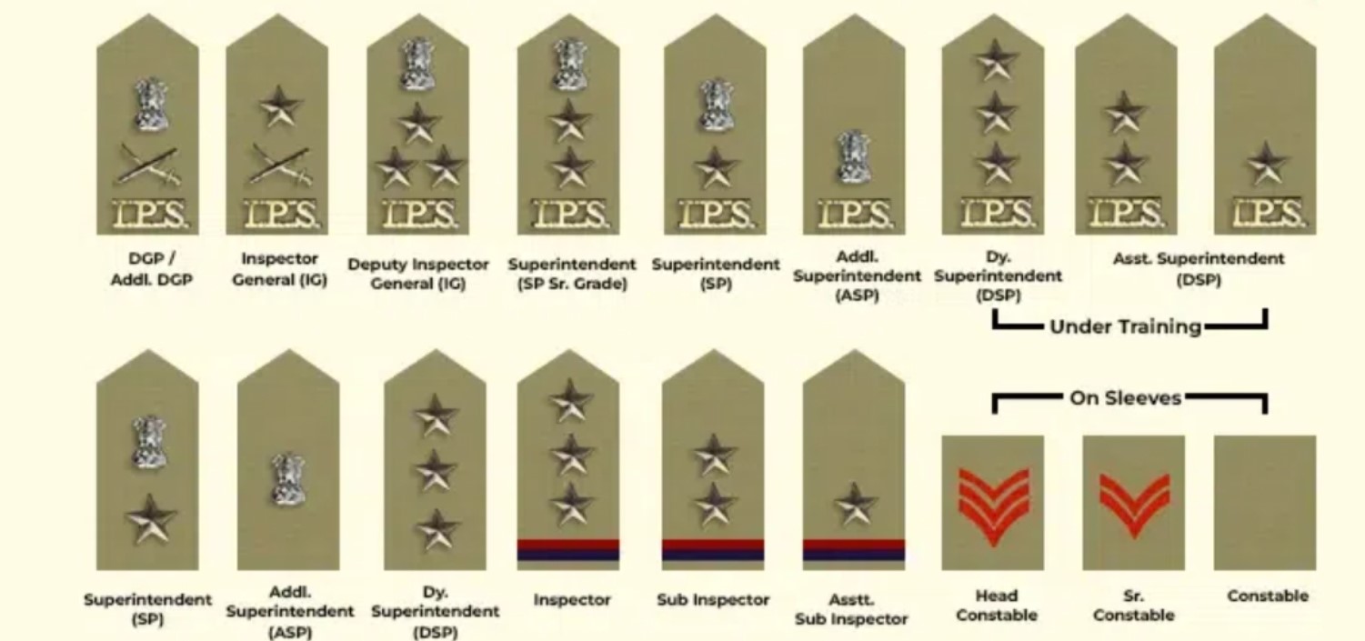 Police Rank List in India