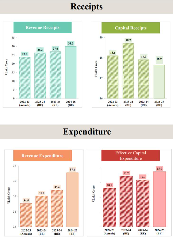 Macro Highlights of the Budget