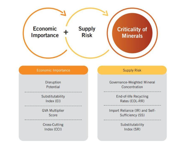 Factors Affecting Criticality