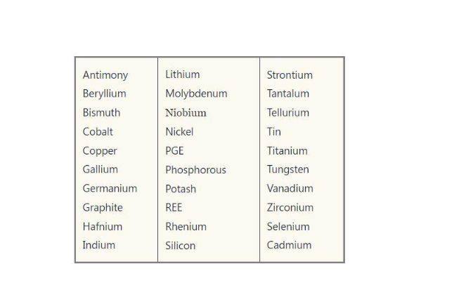 Critical Minerals Identified in India