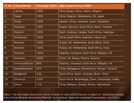Critical Minerals for India
