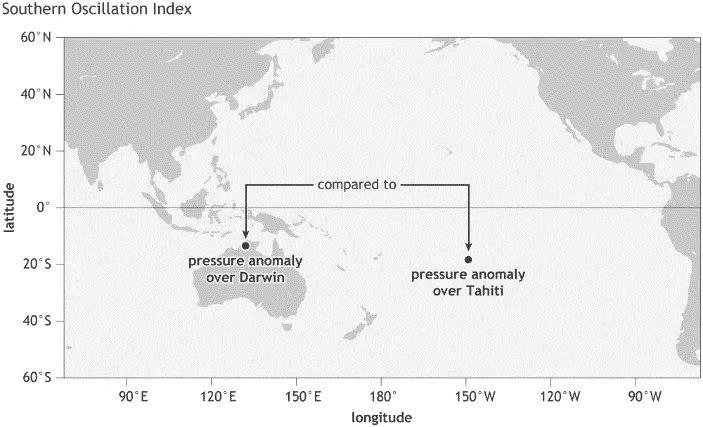 During normal years there is high pressure at Tahiti and low pressure at Darwin