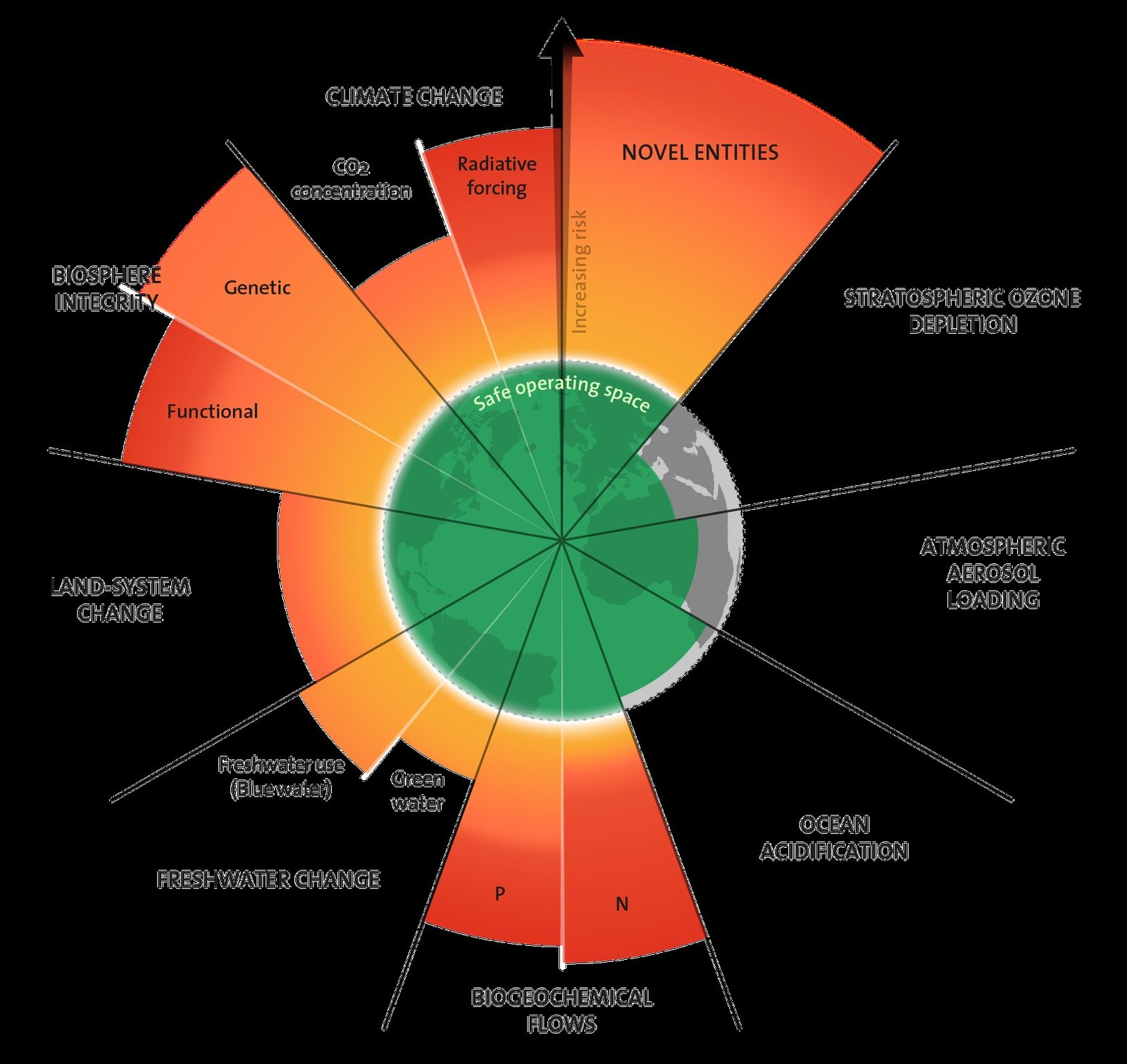 set of nine planetary boundaries