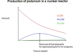 Power Reactors