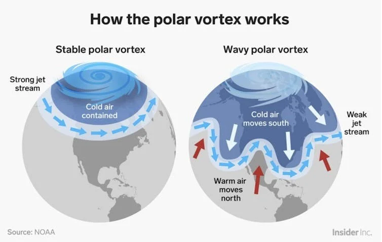 Weakening of polar jet stream