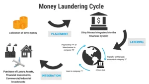 money laundering actually