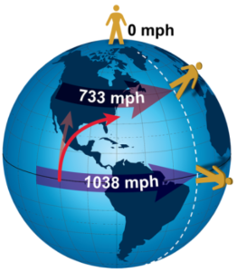 rotational speed of the Earth’s surface