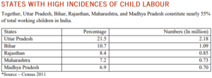 Causes of Child Labour in India