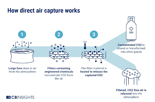 Direct Air Capture Works