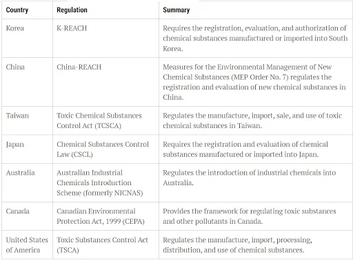 Global Regulations on Chemical Use in the Plastic Industry