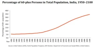 Profile of Elderly Persons in India