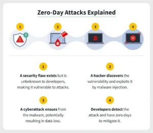zero-day-vulnerability
