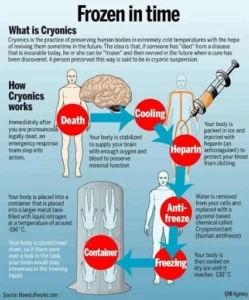 Cryonics-Practice-for-Freezing-Human-Body