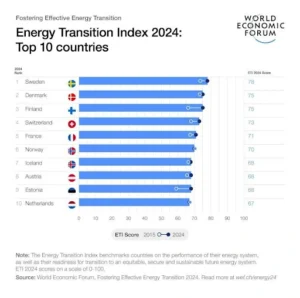 Energy Transition Index (ETI) 2024