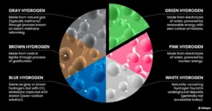 Green Hydrogen Production