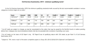 UPSC IAS Exam 2019 Cut-off Marks