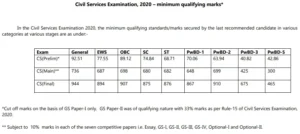 UPSC IAS Exam 2020 Cut-off Marks