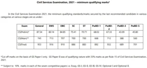 UPSC IAS Exam 2021 Cut-off Marks