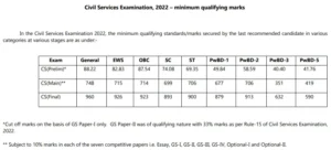 UPSC IAS Exam 2022 Cut-off Marks