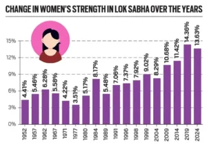 change in womens strength in lok sabha