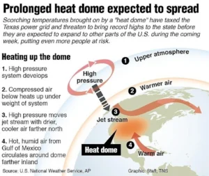 Causes of a Heat Dome