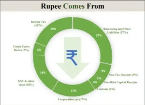 Classification of Budget