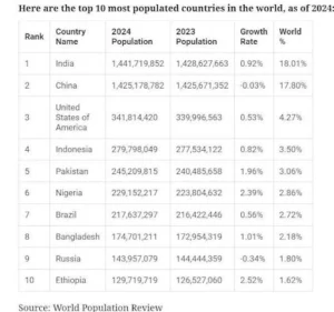 Global Population Projections