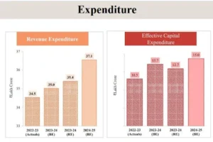 Total Expenditure for FY 2024-25