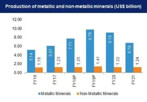 Value of Mineral Production