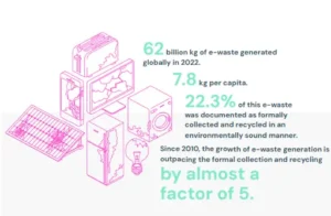 Global E-waste Monitor 2024