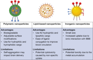 Nanoparticle-Based Drug Delivery Systems