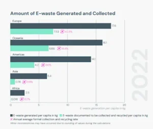 Need to Manage E- waste