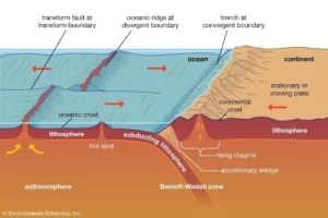 Subduction Zone