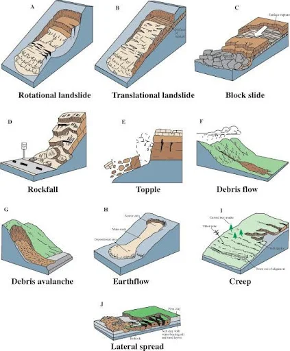 Types of Landslides