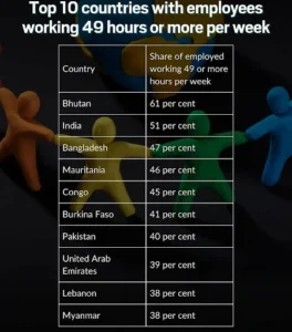 Facts Related to Overwork in India