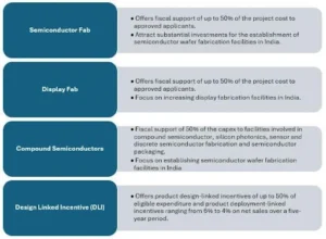 Government Initiatives for the Semiconductor Industry