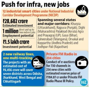 National Industrial Corridor Development Programme (NICDP)