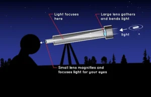 Refracting Telescope