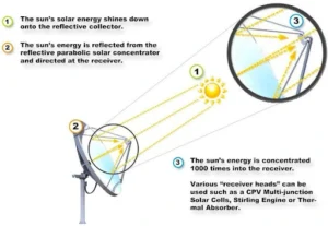 Solar Paraboloid Technology
