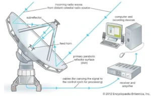 radio Telescope