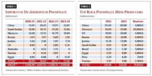 Uses of Phosphorus
